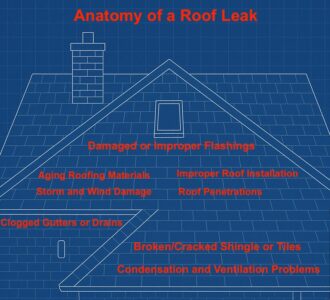 Roof leak, Roof leaks